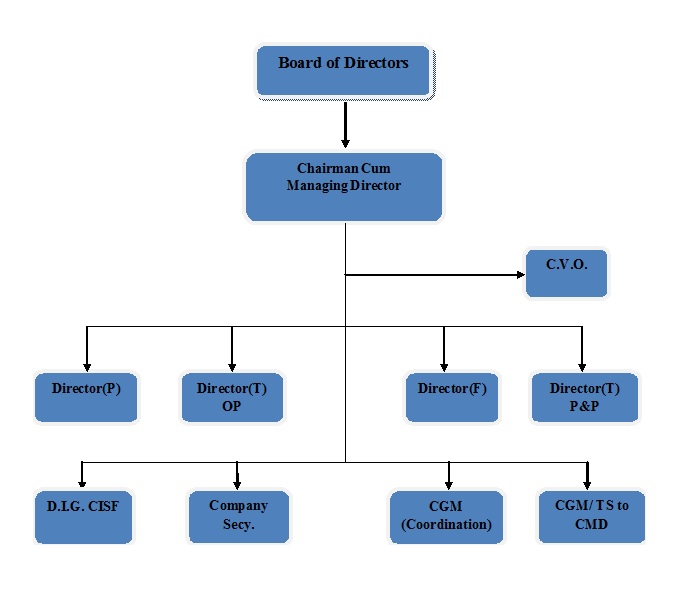 Organization Chart – Bharat Coking Coal Limited